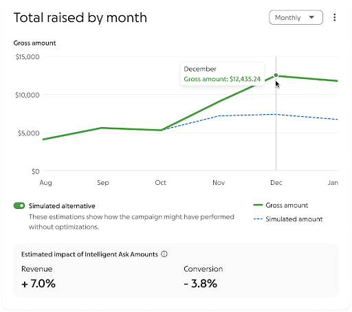 image of example estimated impact chart found in Campaign Insights