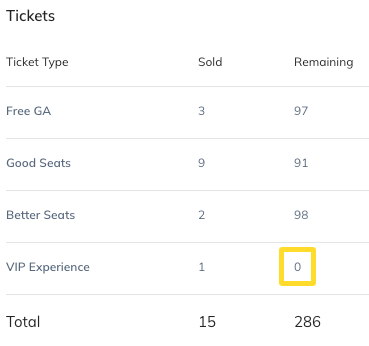 image of a chart breaking down each ticket type and the amount that have been sold and the amount remaining