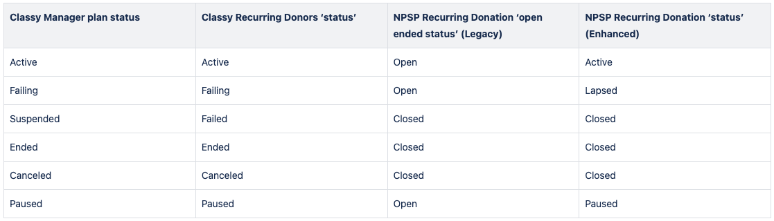 image of table showing statuses for recurring plans in Classy, Classy Recurring Donor object, and NPSP Recurring Donation object